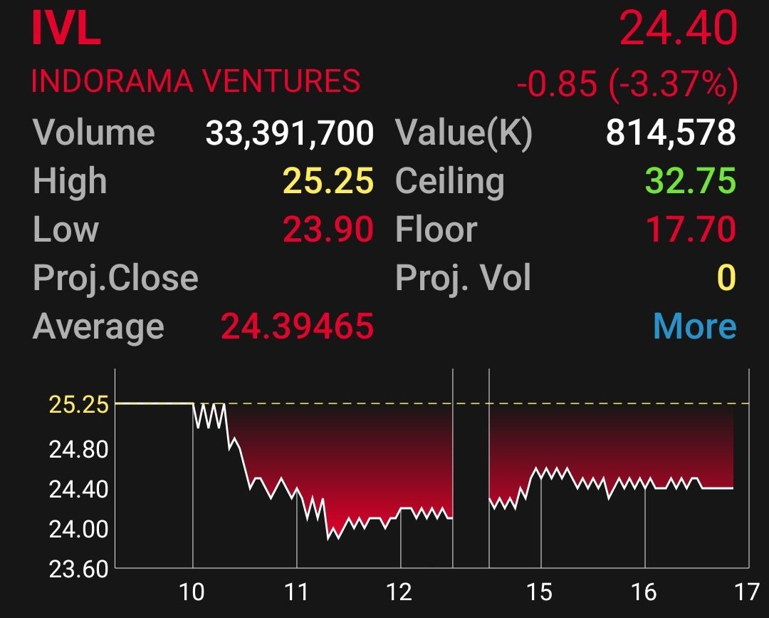 IVL ราคาหุ้นดิ่ง 5%