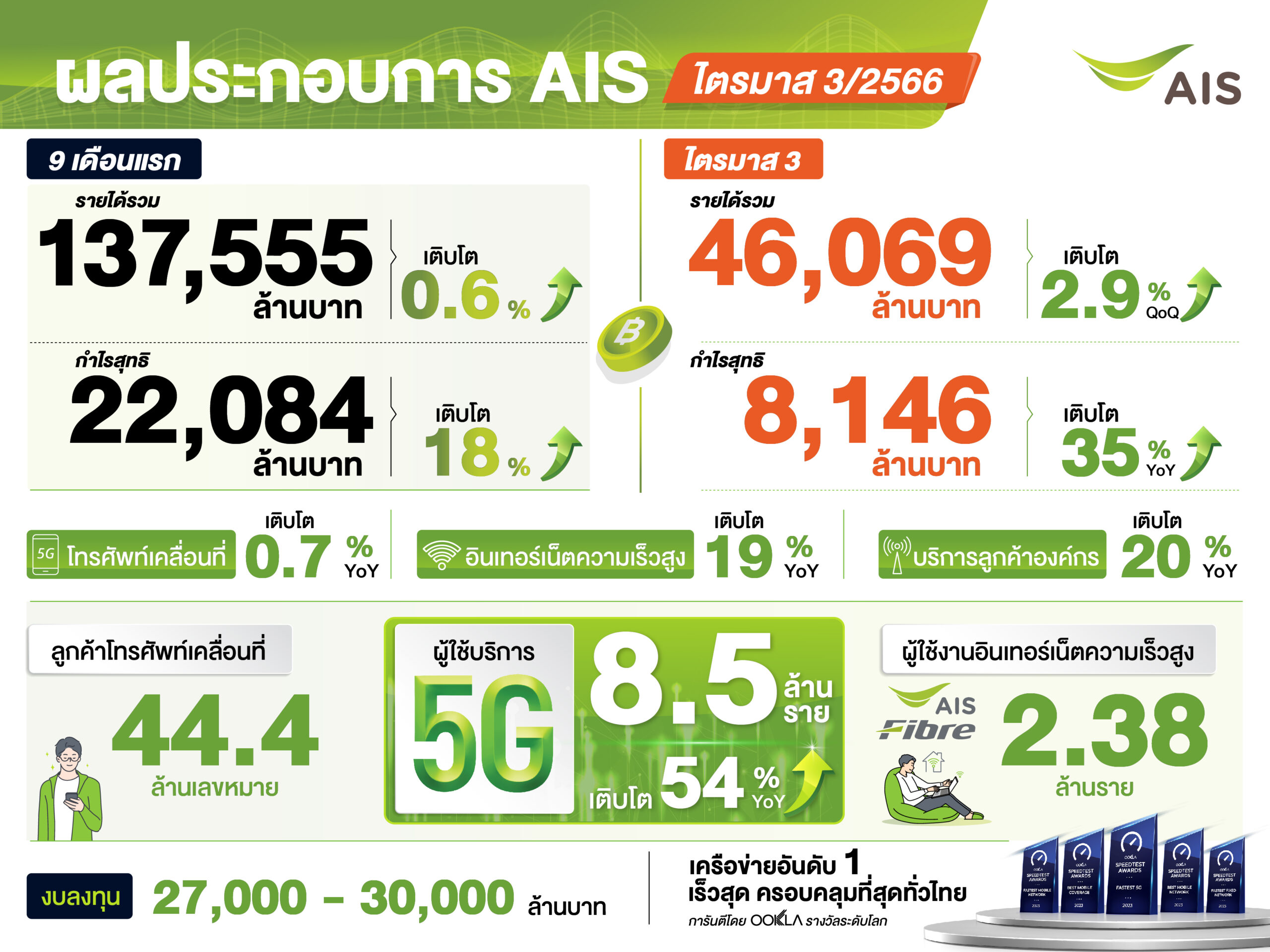 AIS ผลประกอบการ