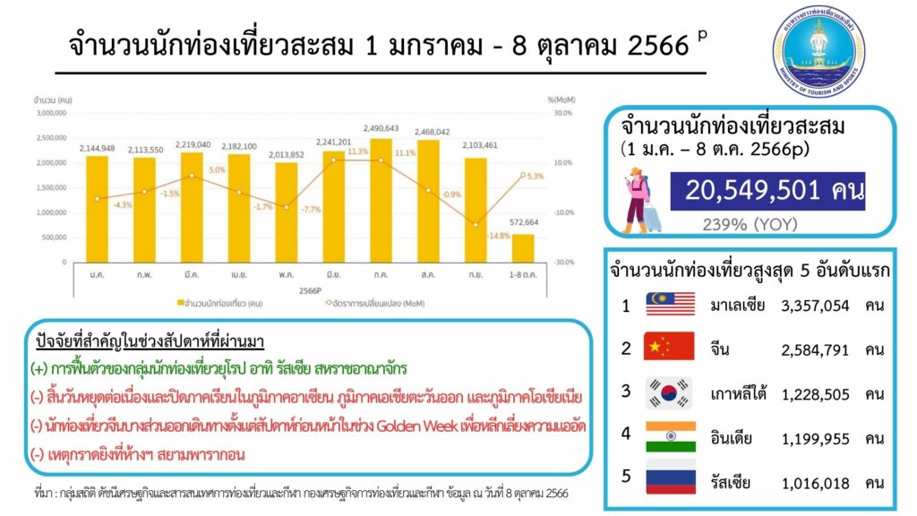 จำนวนนักท่องเที่ยวสะสม 1 มกราคม-8 ตุลาคม 2566