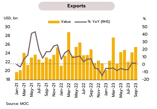 วิจัยกรุงศรีฯ คาด Q4 ส่งออกกลับมาโตในรอบปี แต่ทั้งปี 66 ยังหดตัว -1.5%