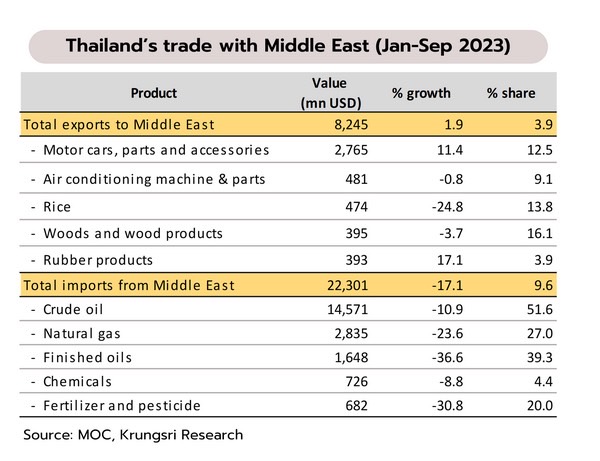 วิจัยกรุงศรีฯ คาด Q4 ส่งออกกลับมาโตในรอบปี แต่ทั้งปี 66 ยังหดตัว -1.5%