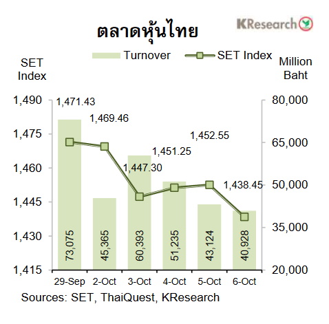 กราฟหุ้นไทย