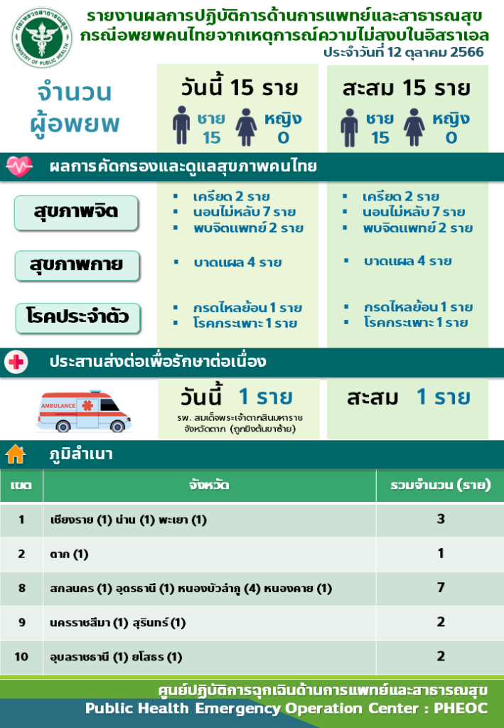 แรงไทย 15 คนแรก กลับจากอิสราเอล