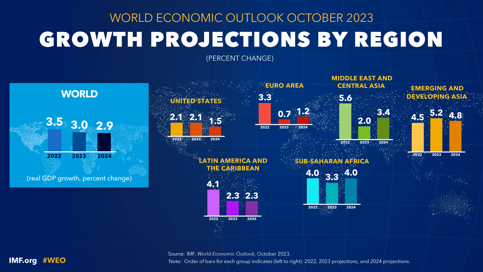 IMF เปรียบเศรษฐกิจโลกเหมือนคนเดินกะเผลก คาดปีนี้โตได้แค่ 3