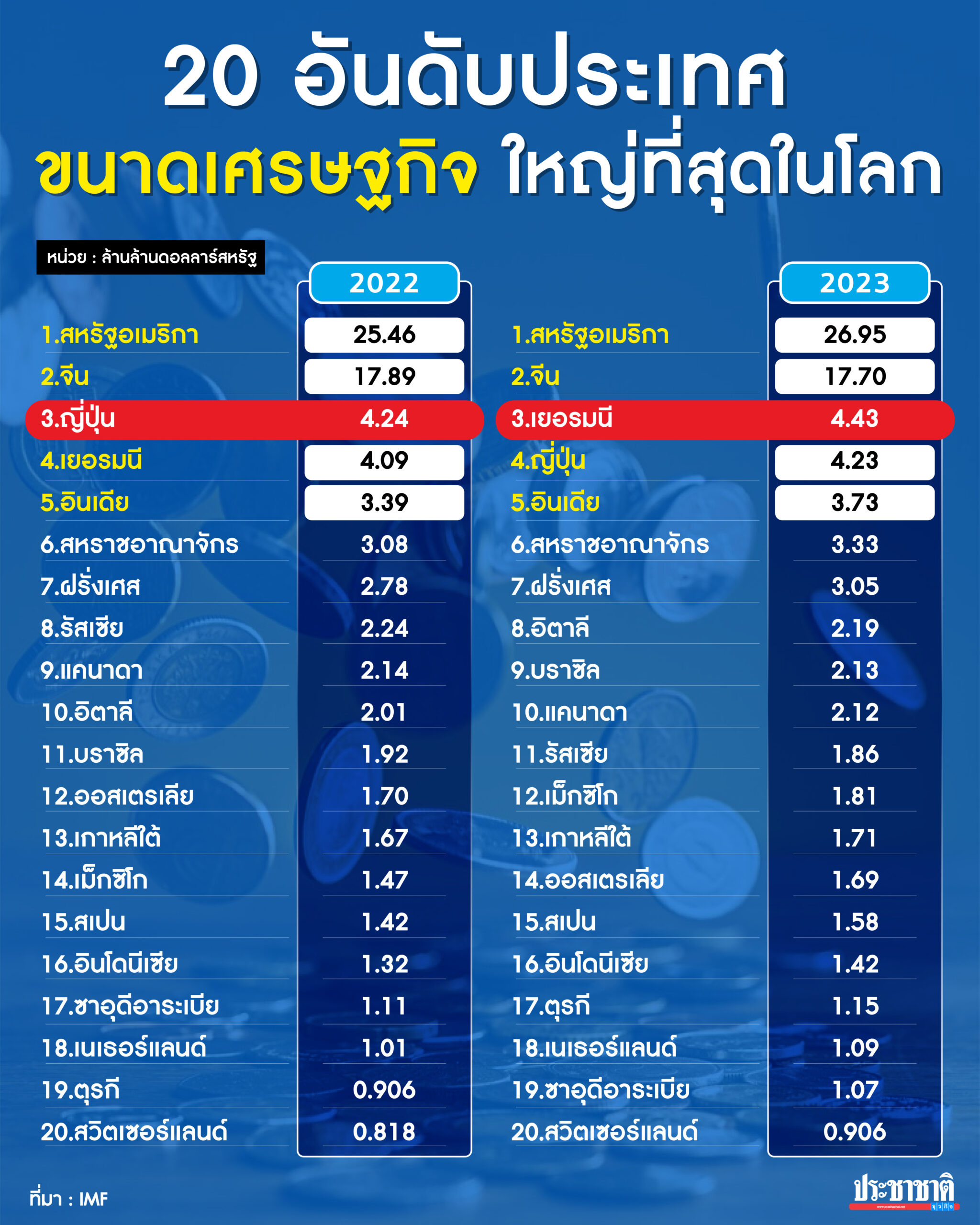 20 อันดับ ขนาดเศรษฐกิจ