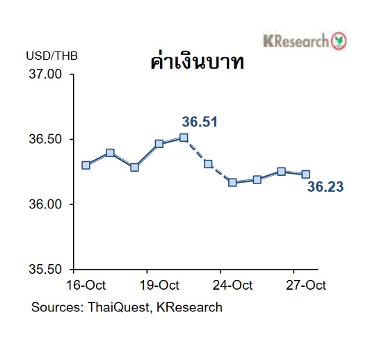 กราฟค่าเงินบาท-28 ต.ค.66