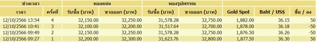 ราคาทอง 12 ต.ค ปรับขึ้นลง 4 ครั้ง