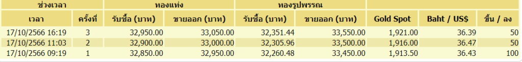 ราคาทอง 17 ตุลาคม ครั้งที่3