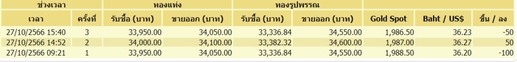 ทอง 27 ต.ค. ขึ้นลง-3 ครั้ง
