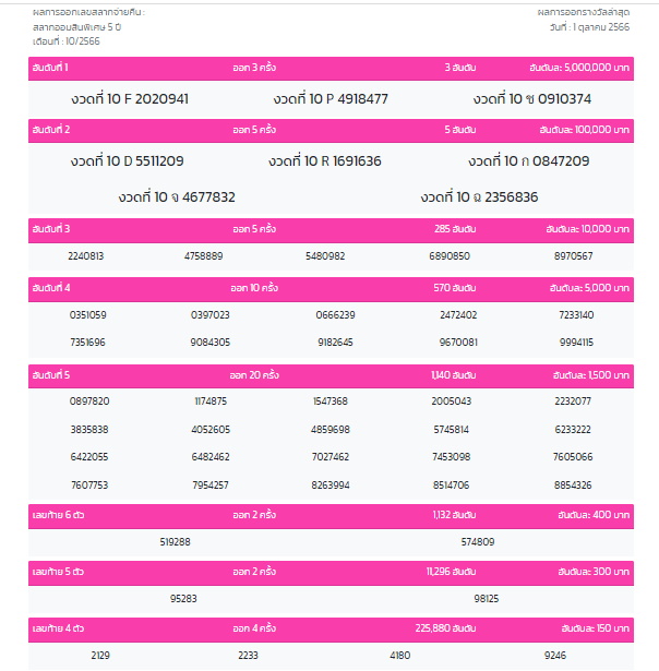 ผลสลากออมสิน 5 ปี งวด 1 ตุลาคม 2566