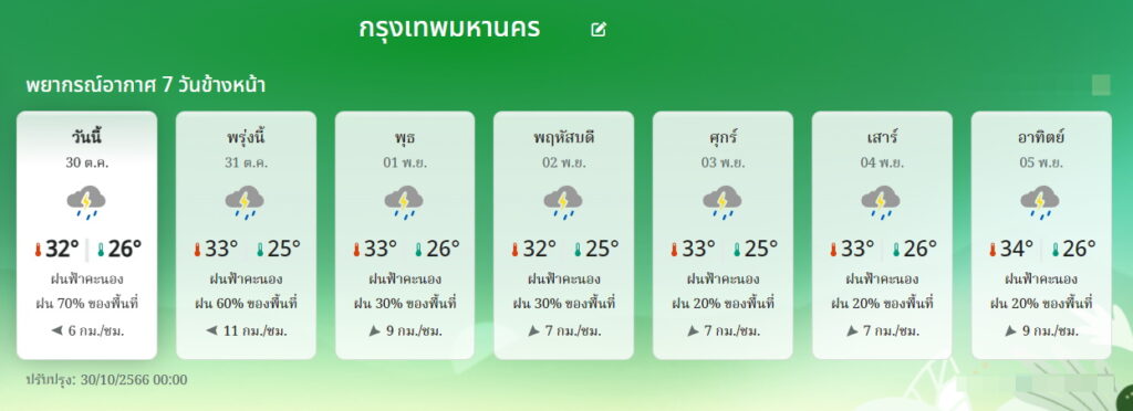 พยากรณือากาศ กทม. 30 ต.ค-5 พ.ย.66