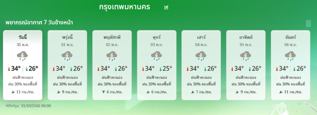 พยากรณ์อากาศ กทม. 31 ต.ค.-6 พ.ย.66