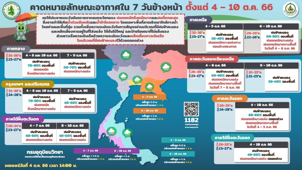 พยากรณ์ฝน 7 วัน 4-10 ตุลาคม 2566