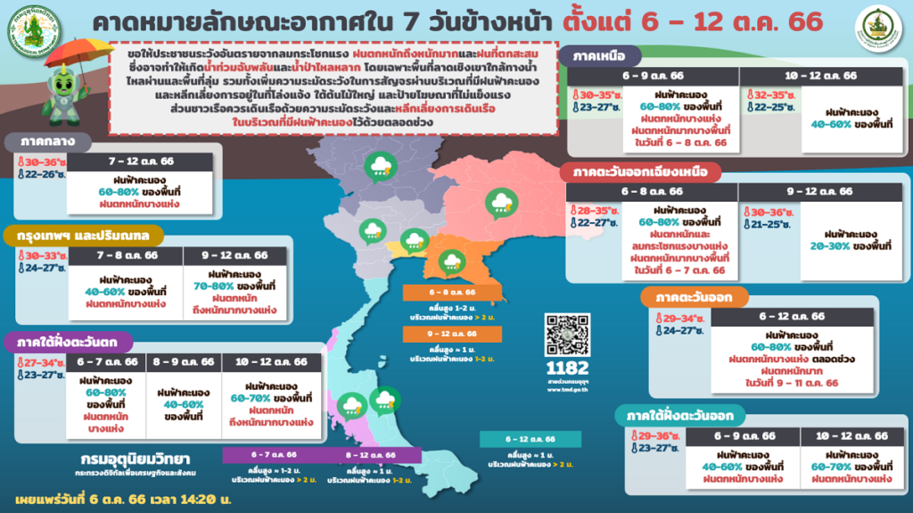 พยากรณ์อากาศ 7 วัน 6-10 ตุลาคม 2566 