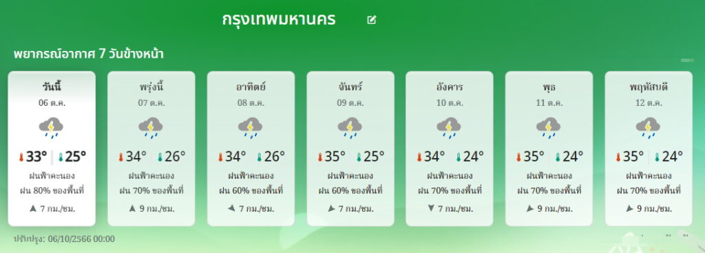 พยากรณ์อากาศ กทม 6-12 ตุลาคม 2566