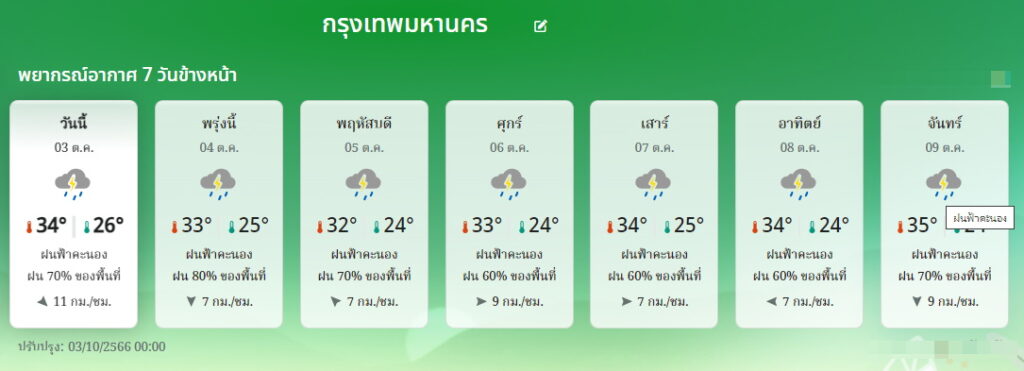 พยากรณ์อากาศ กทม. 3-9 ตุลาคม 2566