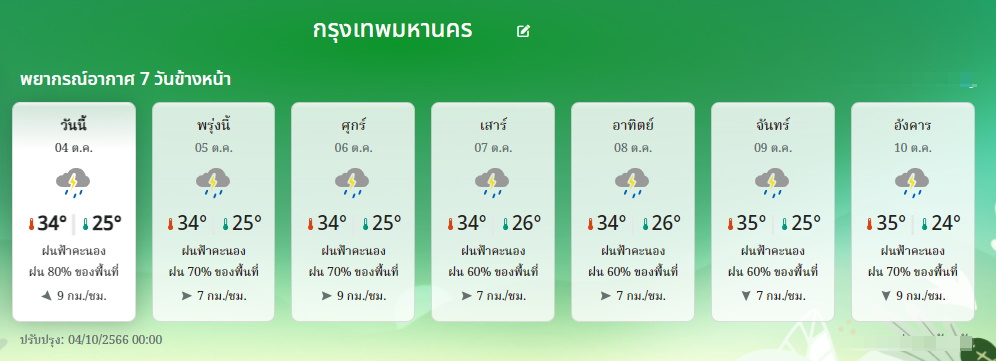 พยากรณ์อากาศ กทม. 4-10 ตุลาคม 66