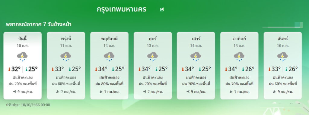 พยากรณ์อากาศ กทม. 7 วัน 10-16 ต.ค.