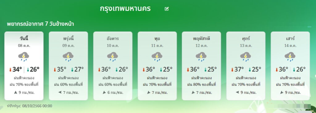 พยากรณ์อากาศ กทม. 8-14 ตุลา2566