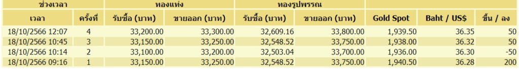 ราคาทอง-18 ตุลาคม 2566
