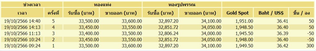 ราคาทอง 19 ตุลาคม ปรับขึ้น-ลง 5 ครั้ง