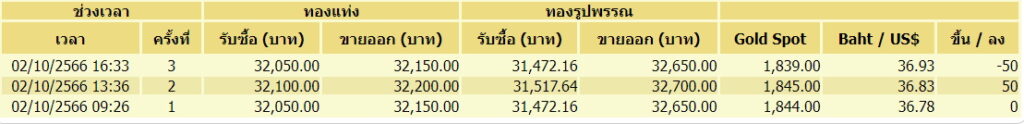 ราคาทอง 2 ตุลาคม 3 ครั้ง
