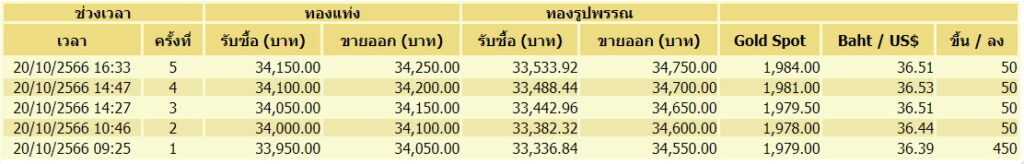 ราคาทอง 20 ต.ค. ปรับขึ้น 5 ครั้ง