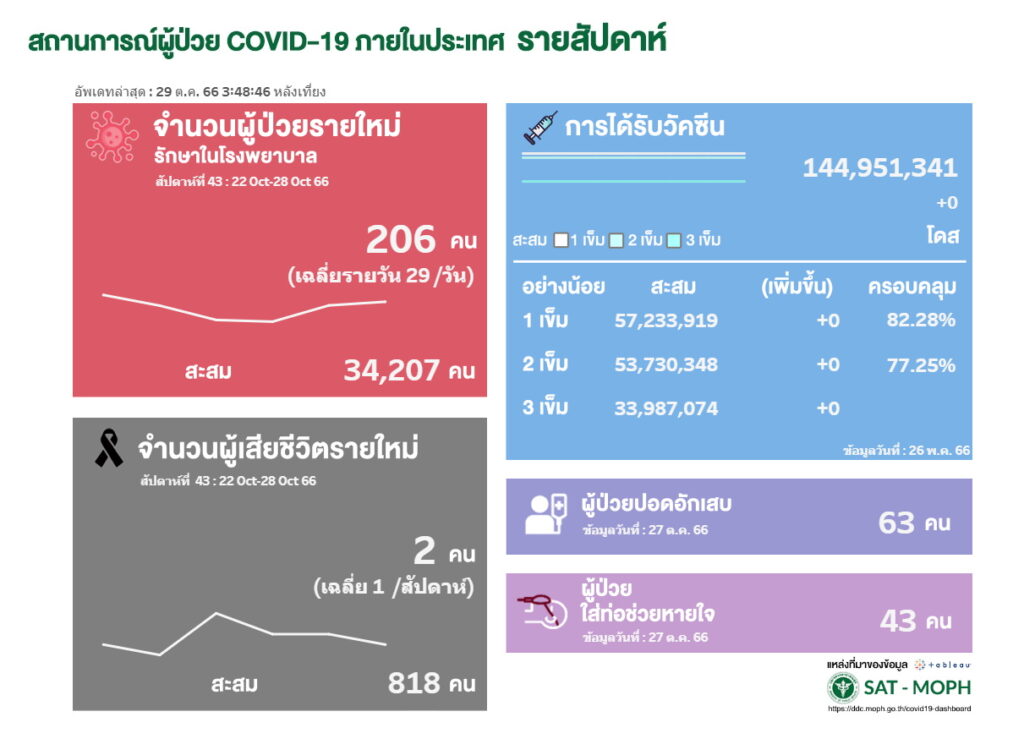 รายงานโควิดสัปดาห์ที่ 43