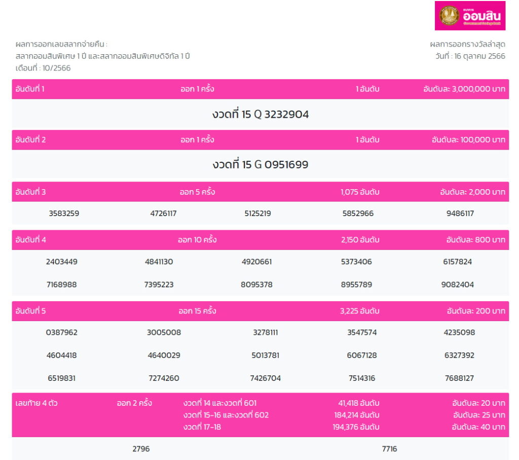 ผลสลากออมสิน 1 ปี งวด 16 ตุลาคม 2566