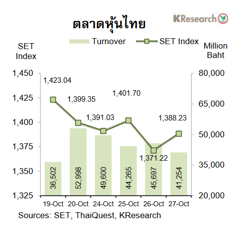 กราฟหุ้นไทย 28 ต.ค.66
