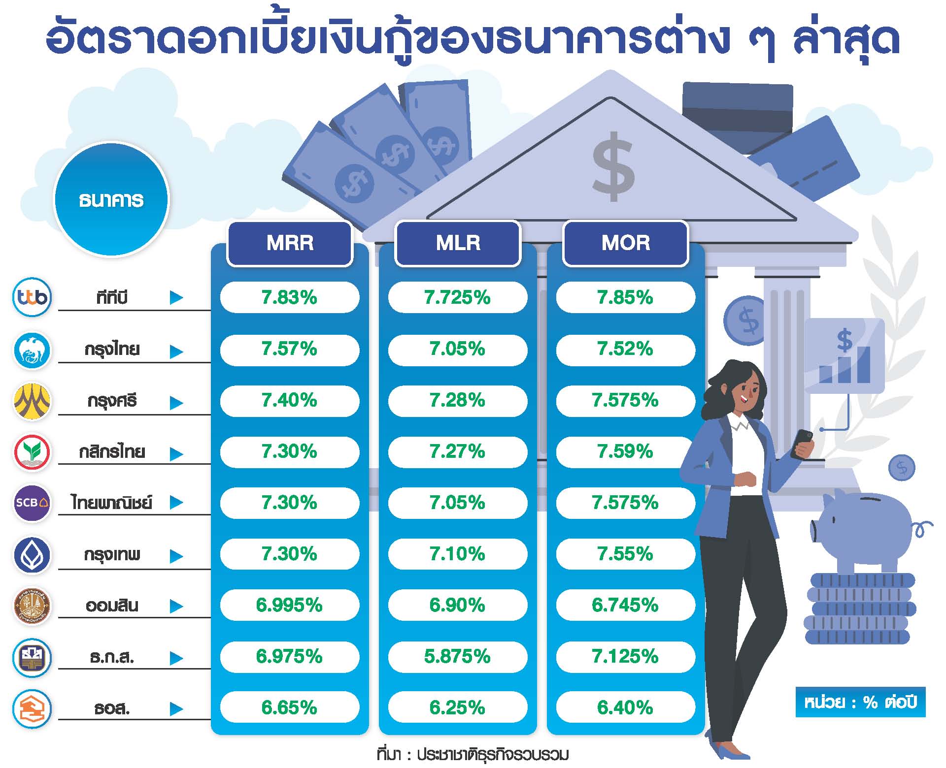 อัตราดอกกเบี่ย