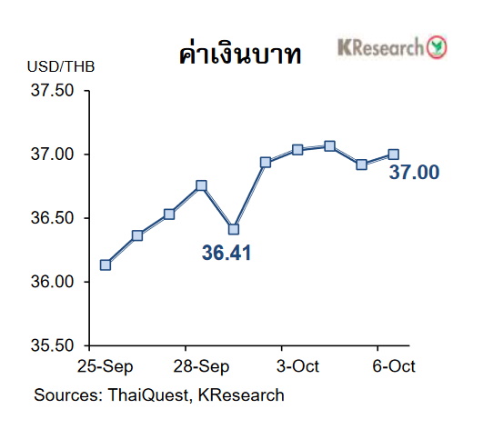 กราฟเงินบาท 8 ตุลาคม2566