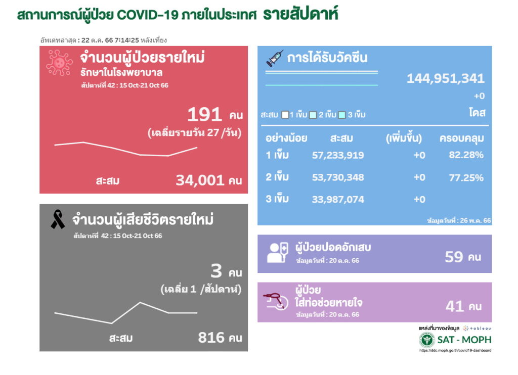 โควิดราย สัปดาห์ 23 ต.ค.66
