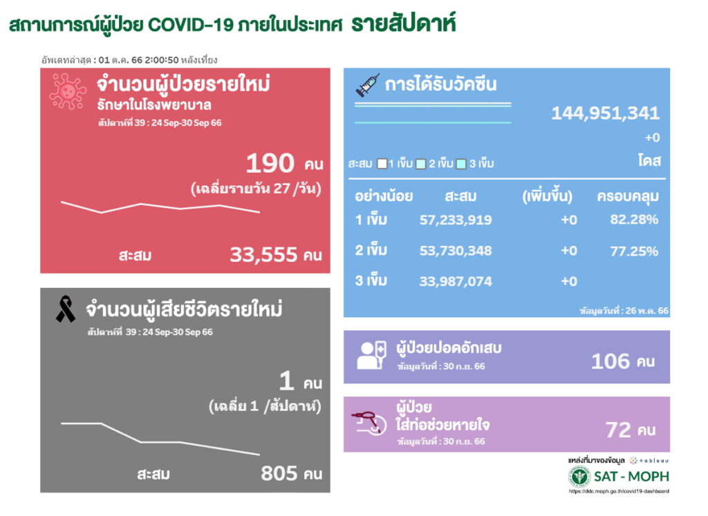 โควิดรายสัปดาห์ 24-30 ก.ย.2566