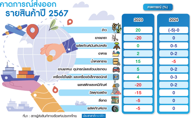 ตารางส่งออกไทย