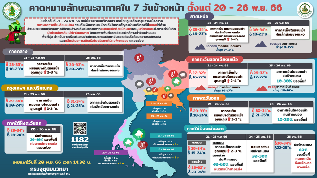 พยากรณ์อากาศ 20-26 พ.ย.2566