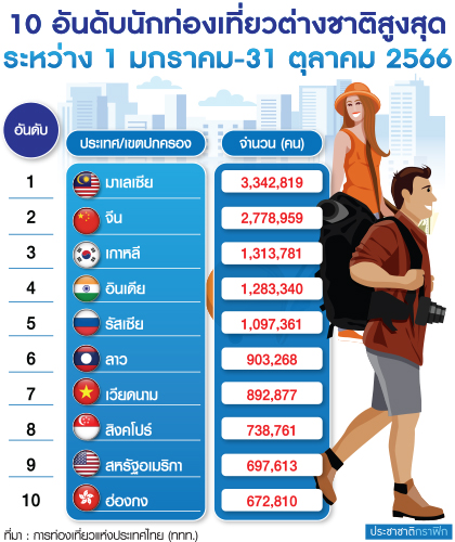 10 อันดับนักท่องเที่ยว