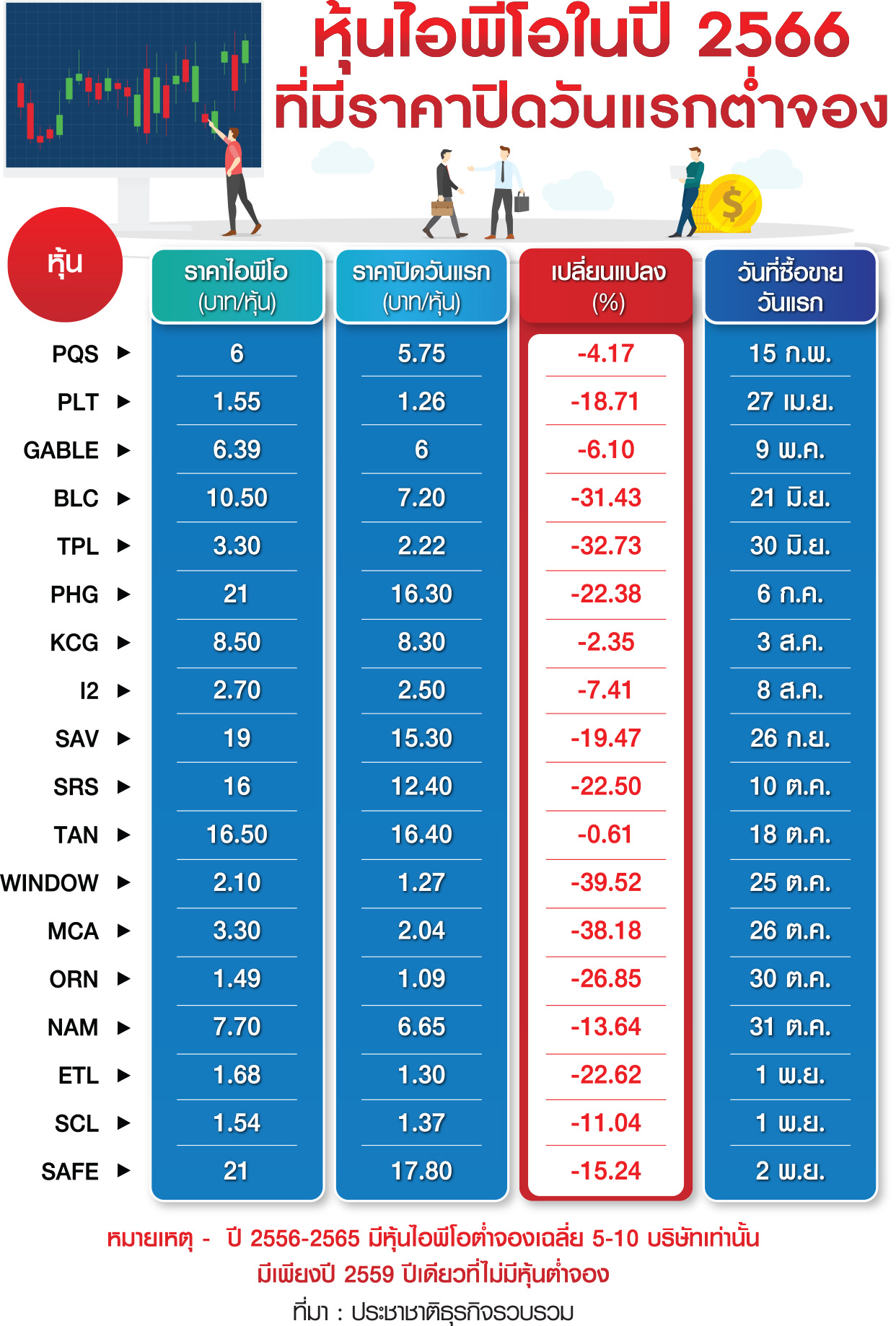 ตาราง หุ้นไอพีโอ