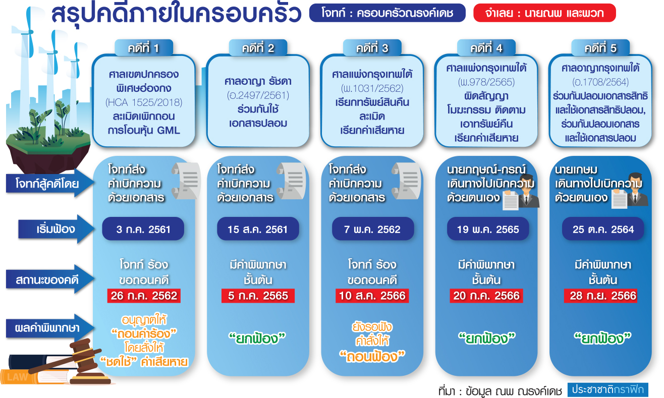 กราฟฟิก คดี