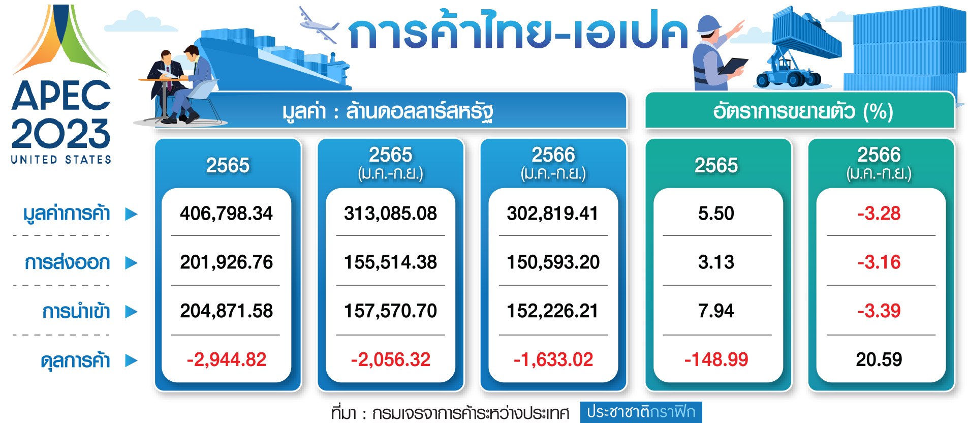 ตาราง การค้าไทย-เอเปค