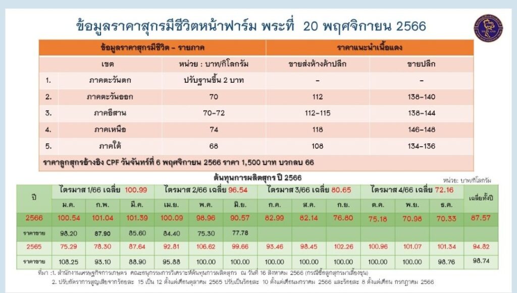 หมูหน้าฟาร์มปรับฐานราคารอบใหม่