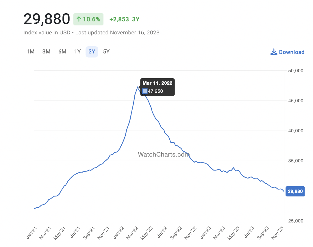 WatchCharts Overall Market Index ย้อนหลัง 3 ปี แสดงดัชนีราคาสูงสุด ณ วันที่ 11 มีนาคม 2023