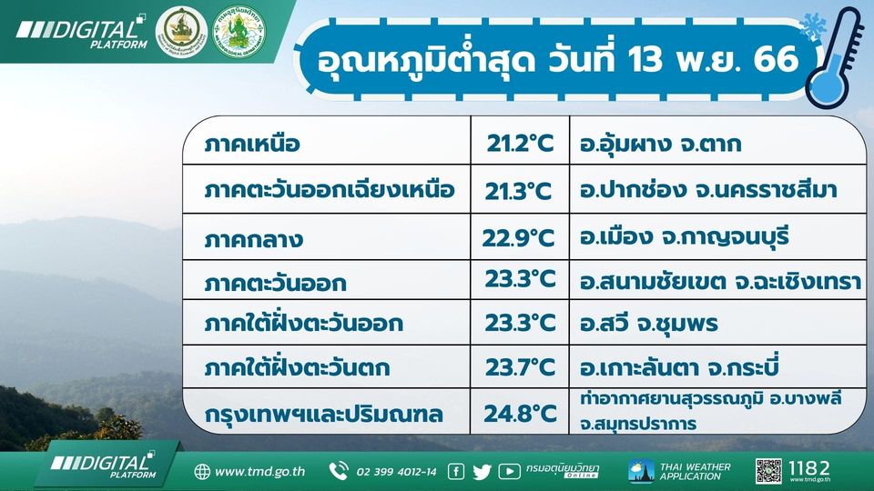 อุณหภูมิในแต่ละภาคของไทย 13 พ.ย.2566