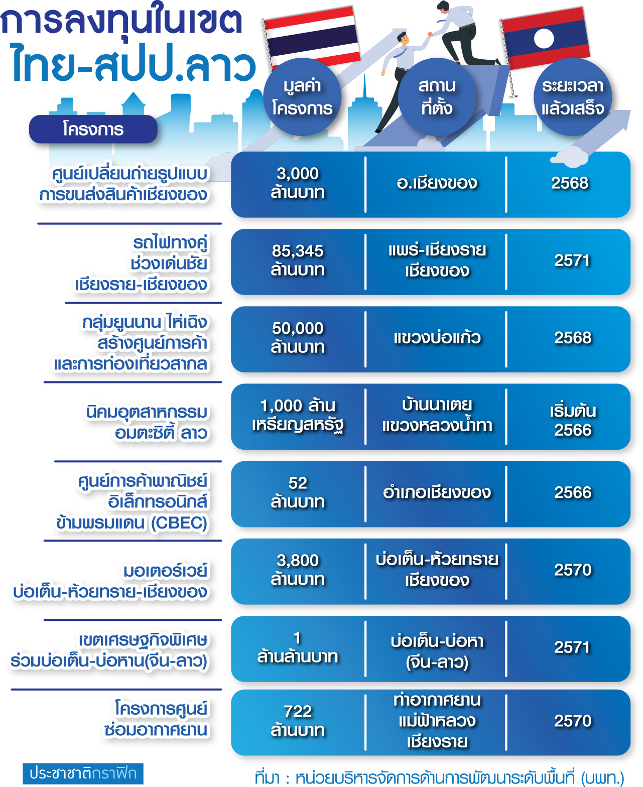 ตาราง ลงทุนเขตไทย-ลาว