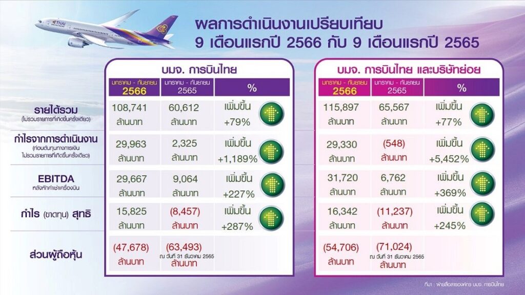ผลประกอบการ บมจ.การบินไทย 9 เดือนแรก ปี 2566