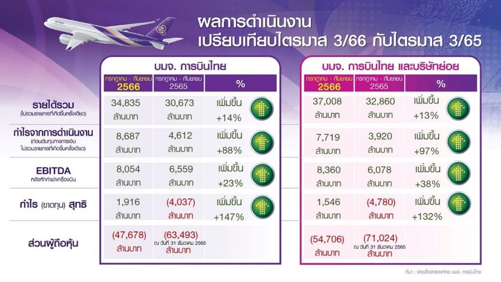 ผลประกอบการ บมจ.การบินไทย ไตรมาส 3 ปี 2566