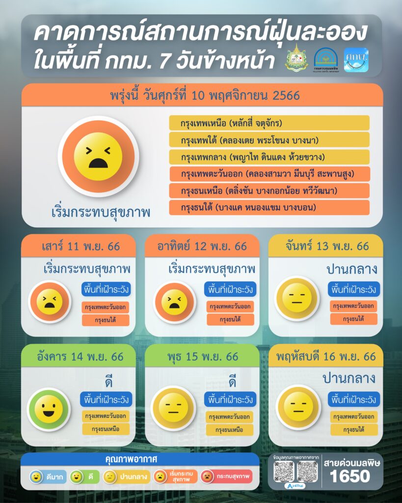 สถานการณ์ฝุ่น PM 2.5 วันที่ 9 พ.ย. 2566