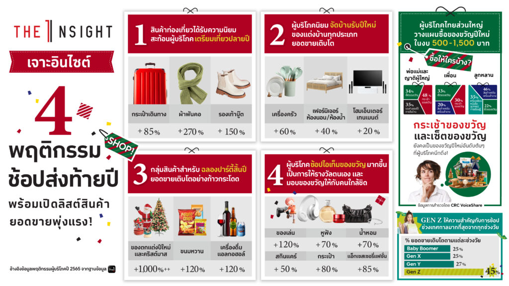 เจาะลึก “4 พฤติกรรมช้อปส่งท้ายปี”