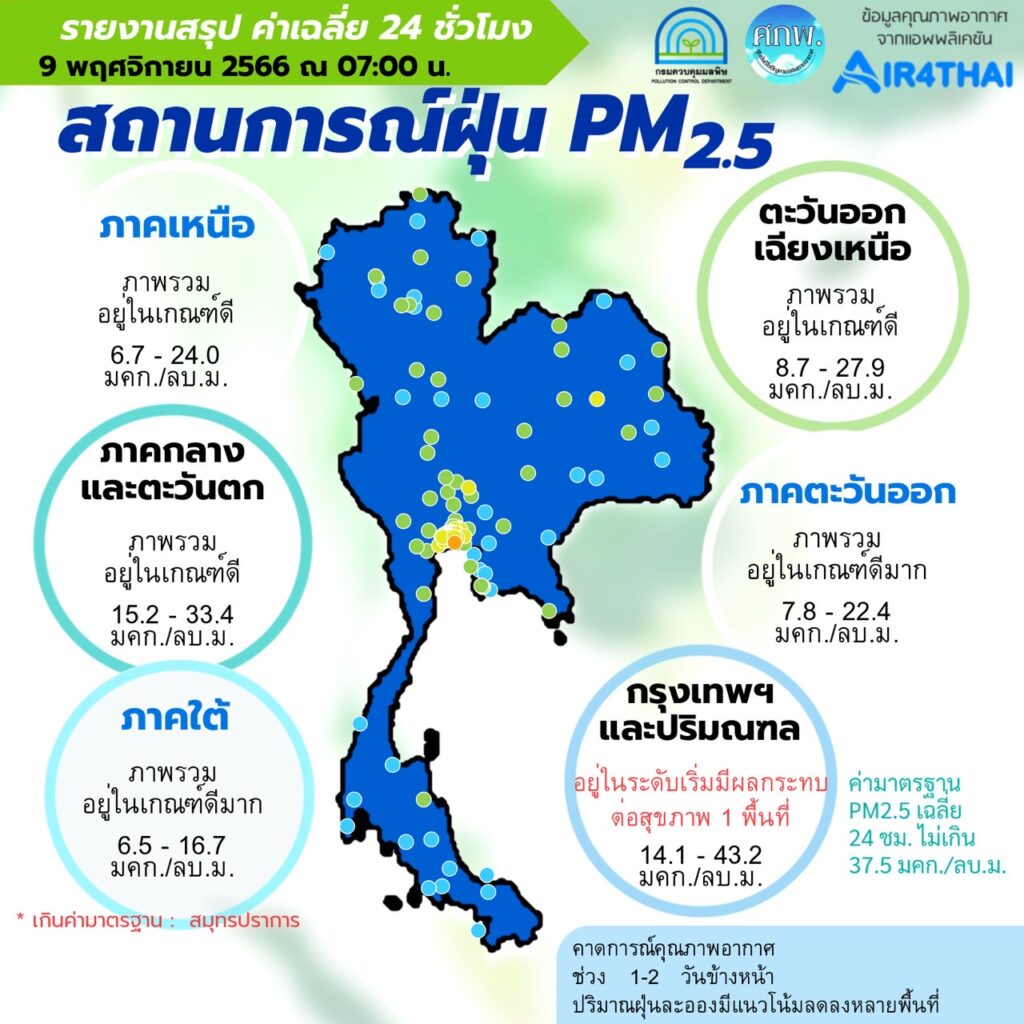 สถานการณ์ฝุ่น PM2.5 ;yomuj 9 พ.ย.2566