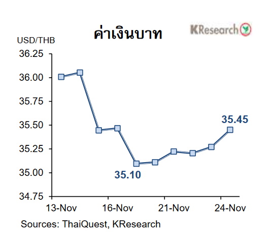 กราฟเงินบาท-25 พ.ย.66
